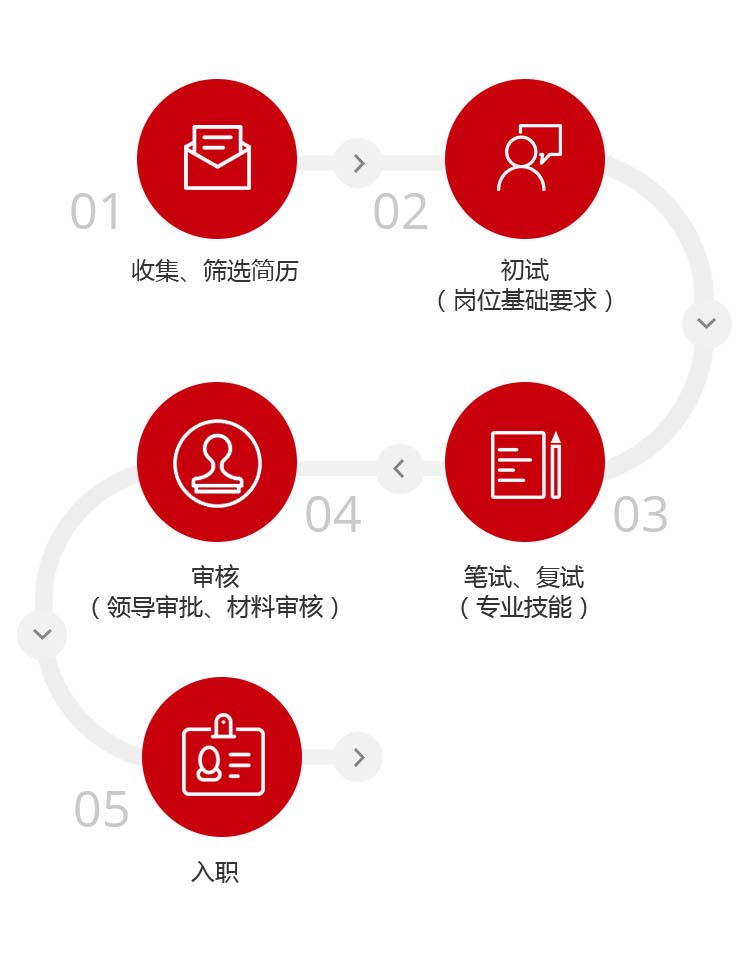 招聘流程 - 5001拉斯维加斯